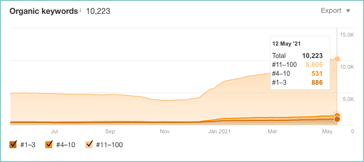 Case Study Sample 2 Organic Keyword Growth