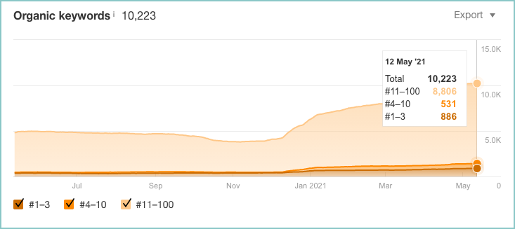 Organic Keyword Growth