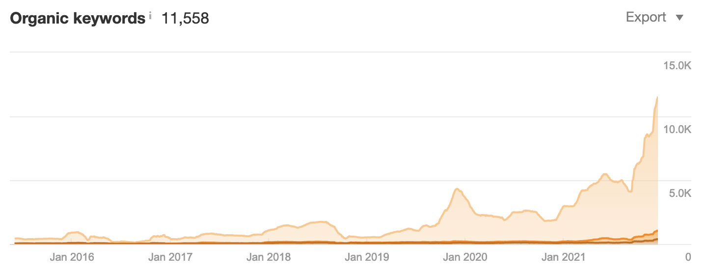 Medspa SEO Case Study seo for medspa